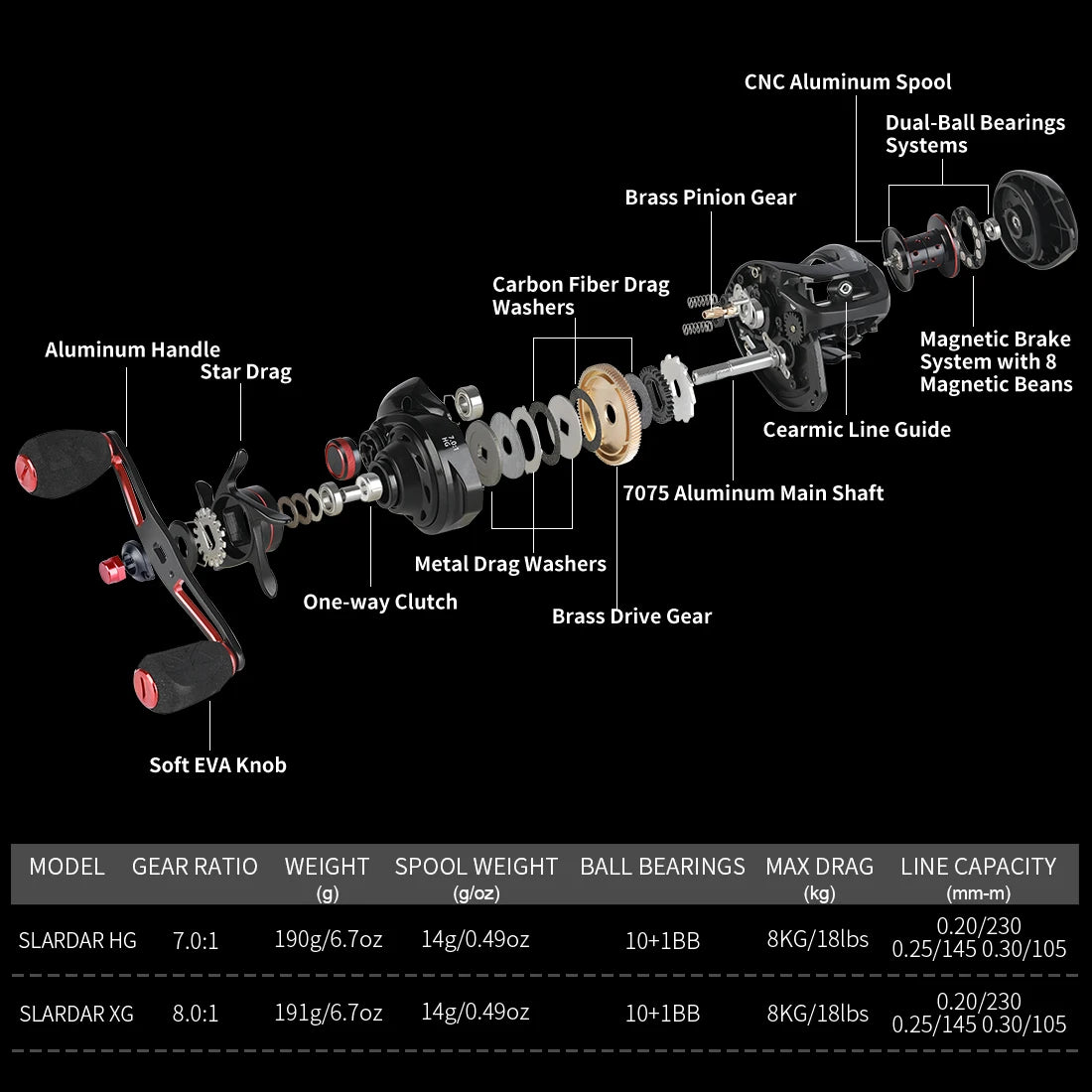 SeaKnight SLARDAR Series Dual-Bearing Brass Gear Baitcasting Fishing Reel