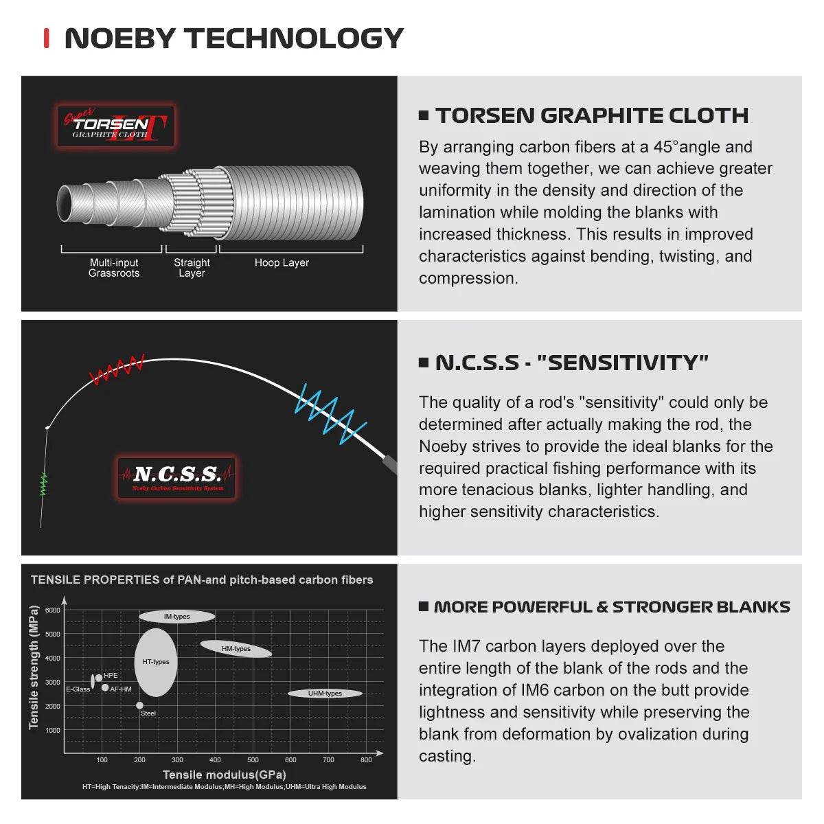 Noeby Sensitive Spinning Rod - Fish & Cheaps | Fishing & Outdoor Gear