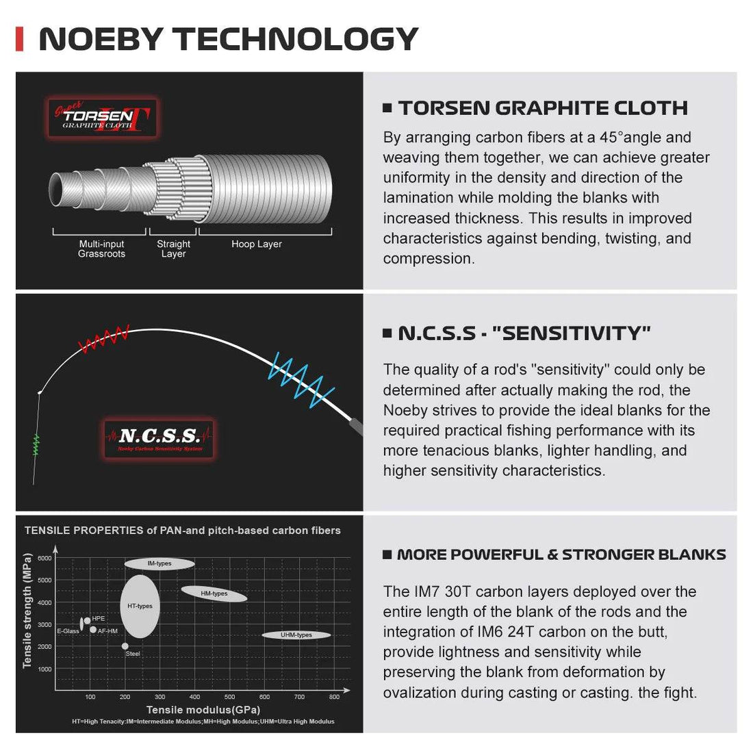 Noeby Spinning Casting Rod – Fast Action Precision - Fish & Cheaps | Fishing & Outdoor Gear